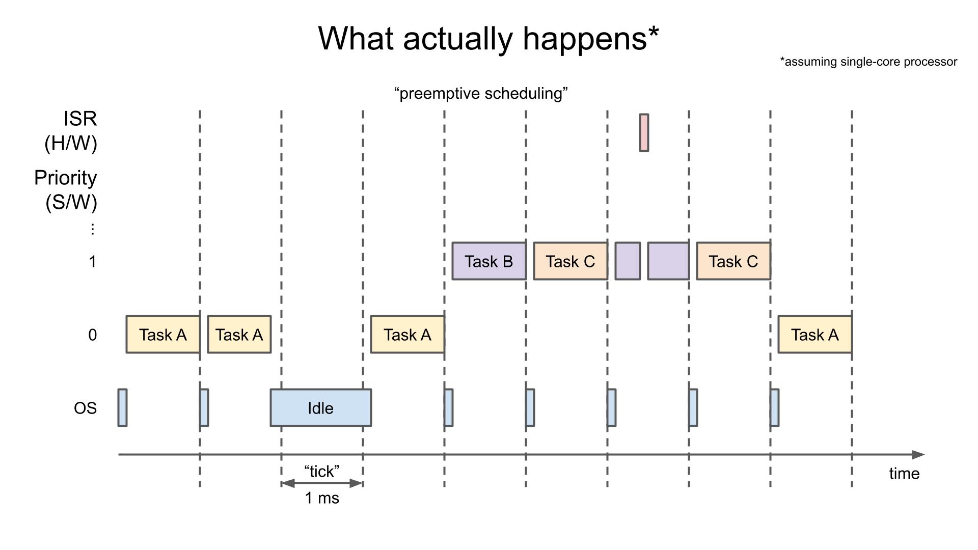 RTOS Scheduling