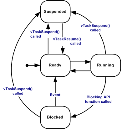 RTOS Task States