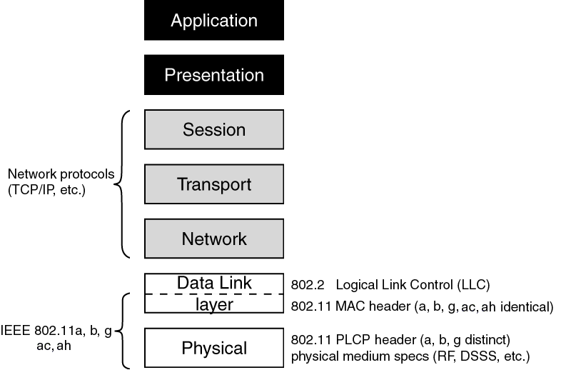 Wi-Fi Stack Protocols