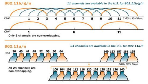 Wi-Fi Channels