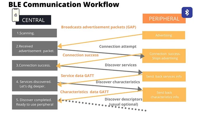 BLE WORKFLOW