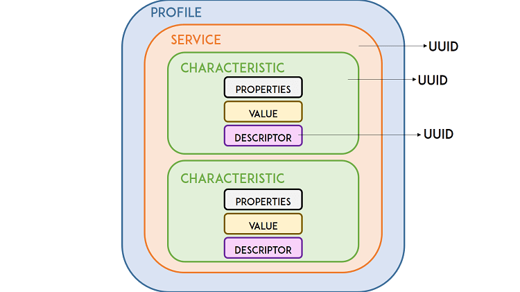 BLE Structure